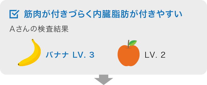 筋肉が付きづらく内臓脂肪が付きやすいＡさんの検査結果 