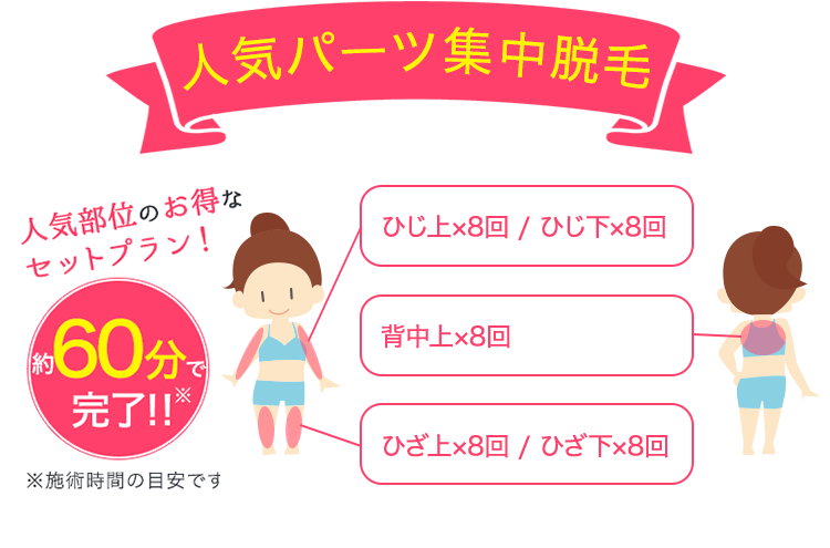 人気パーツ集中脱毛（両ひじ上+両ひじ下+両ひざ上＋両ひざ下+背中上）各8回　約60分で完了