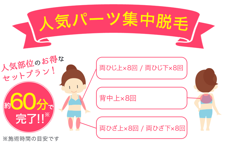 人気パーツ集中脱毛（両ひじ上+両ひじ下+両ひざ上＋両ひざ下+背中上）各8回　約60分で完了!!　