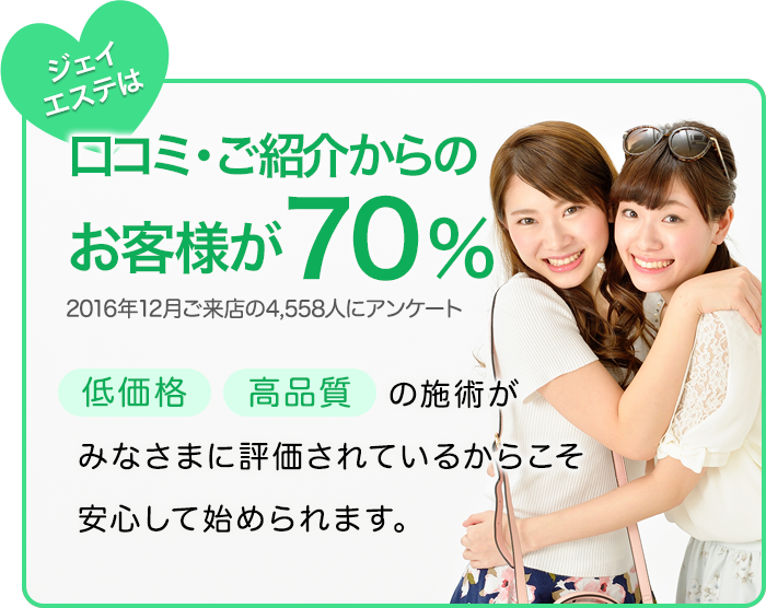 ジェイエステは口コミ・ご紹介からのお客様が70％