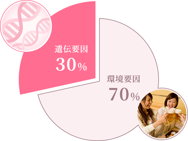 人間の身体を形成する先天的要素(遺伝子)が30％、後天的要素(生活習慣)が70％