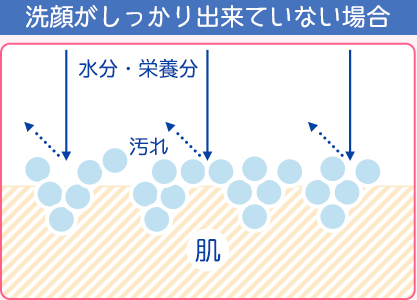 洗顔がしっかり出来ていない場合