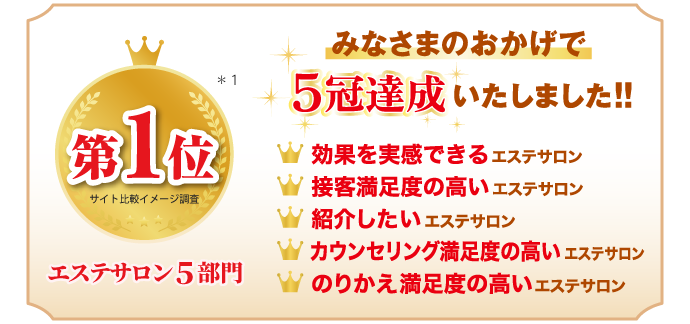 エステサロン5部門 第1位 みなさまのおかげで5冠達成いたしました‼