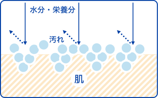 洗顔がしっかり出来ていない場合