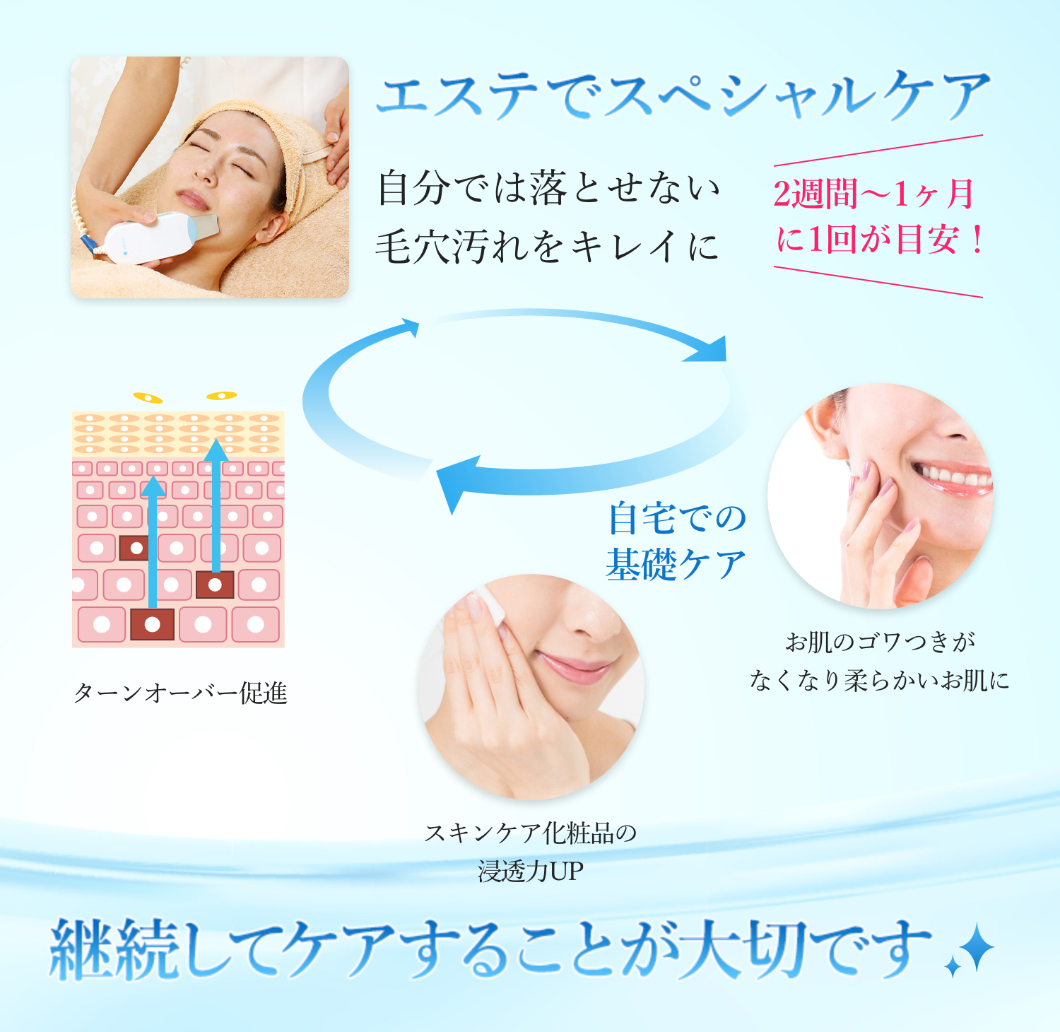エステでスペシャルケア 自分では落とせない毛穴汚れをキレイに 2週間～1ヶ月に1回が目安！継続してケアすることが大切です
