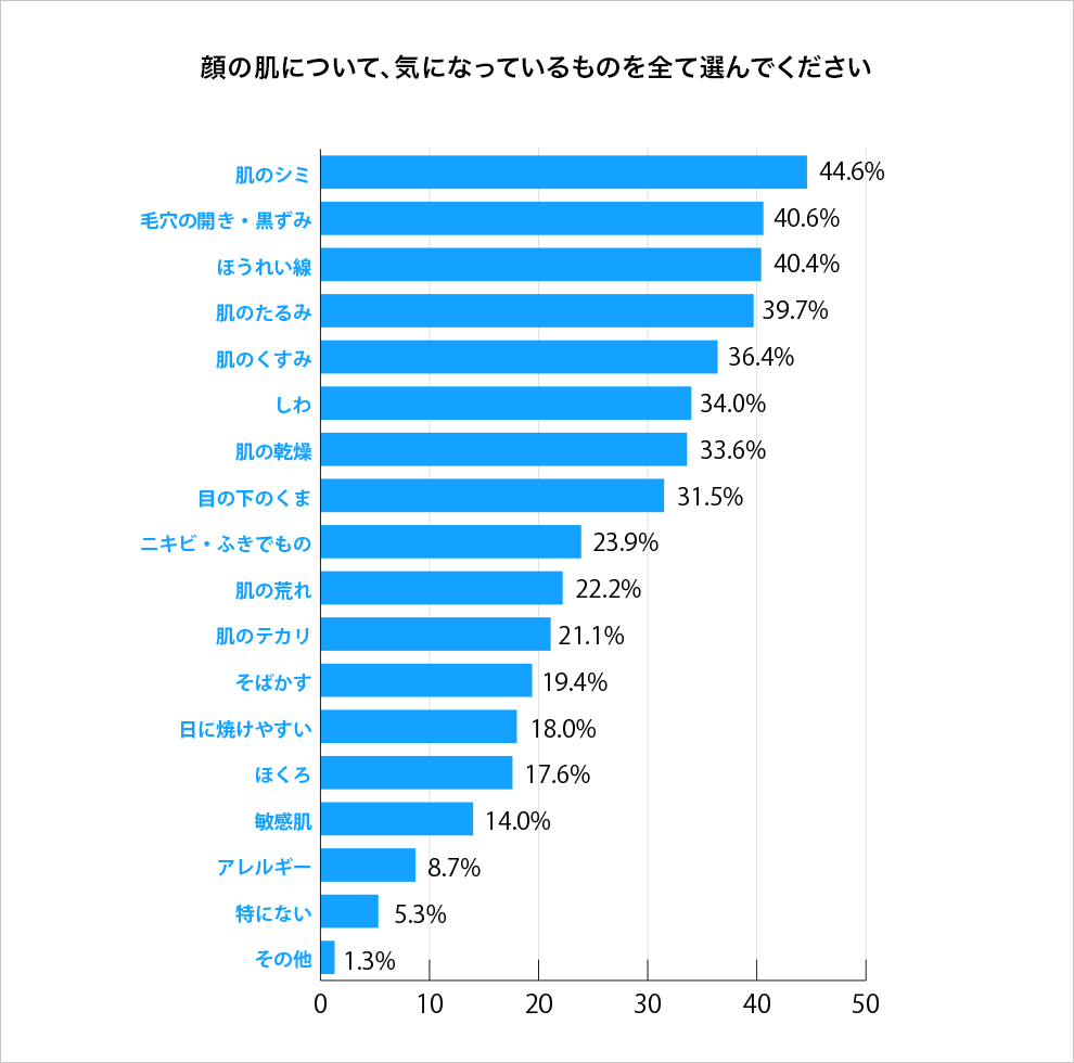 顔のコンプレックス調査 結果を大公開 今はまだでも 数年先には自分も 不満のある顔の部位や肌の悩みを調査 美容コラム ジェイエステティック 公式